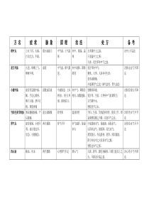 圆运动的古中医学