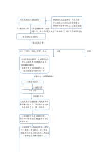 土地报批出让流程