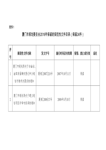 厦门市规划委员会2016年保留的规范性文件目录(保留24件)