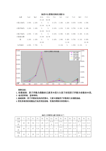 地壳中主量元素和微量元素的分布