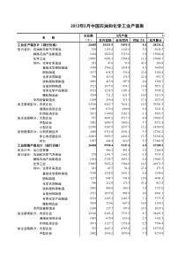 XXXX年6月石油化工行业数据统计表