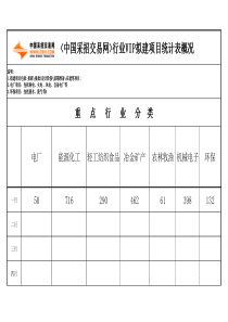 XXXX3--XXXX年新建钢铁化工项目统计表