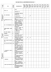 垫江实验中学高2014级高考物理考试双向性目标