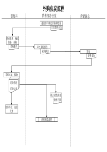 XX煤焦化工公司外购焦炭流程