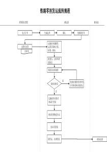 XX煤焦化工公司铁路零担发运流转规程