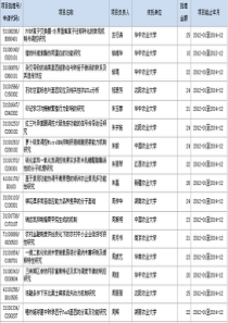 XXXX年农业科研院所国家自然科学基金青年基金项目清单