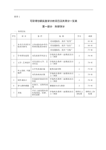 可获得创新实践学分的项目及其得分一览表