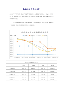 各烯烃工艺成本对比