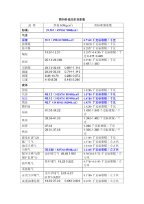 各种燃料的热值及折标系数