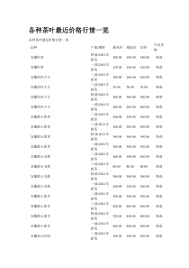 各种茶叶的价格