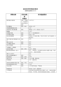 各种药物储存要求