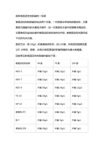 各种表面活性剂耐碱性一览表