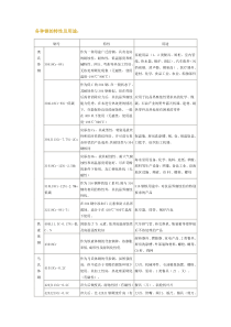 各种钢的特性及用途