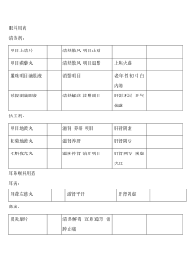 各科非处方中成药简表-眼科用药-耳鼻喉科用药-骨伤科用药