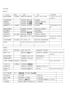 各科非处方中成药简表