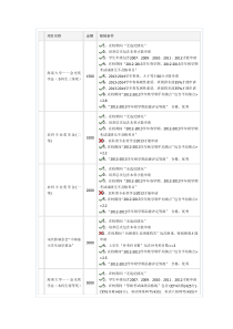 各类奖学金申请之要求