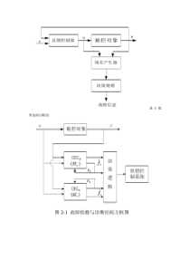 基于模型故障诊断图