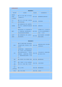 各类物品保存条件