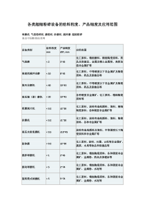 各类超细粉碎设备的给料粒度产品细度及应用范围