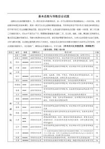 基本函数与导数综合试题1