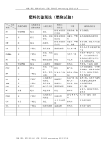 塑料的鉴别法（燃烧试验）