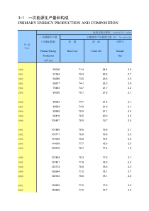 一次能源生产量和构成