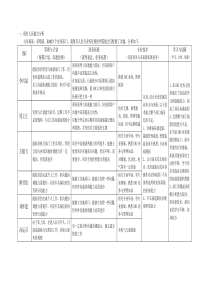 员工能力与实习生招聘分析