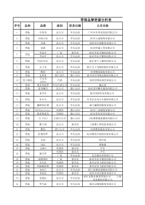 零售品牌资源库(苏州项目)