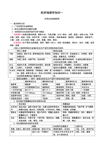 世界农业地域类型