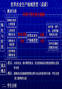 世界农业生产地域类型（说课）