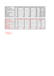 东北石油大学06级化工已签协议名单