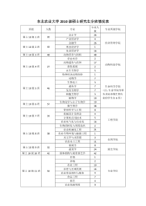 东北农业大学XXXX级硕士研究生分班情况表