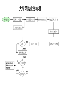 大厅导购业务流程