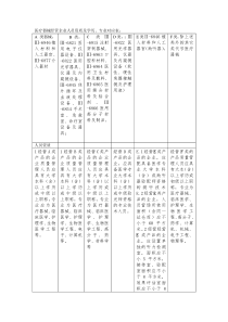 医疗器械经营企业人员资质对应表