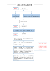 医疗期处理流程