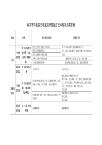 医院医疗技术水平汇总表