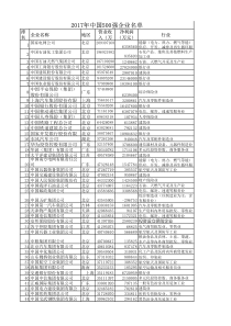 2017年中国企业前100强排名(营收、利润、行业)