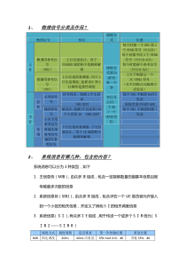 华为TDD-LTE面试答辩题集