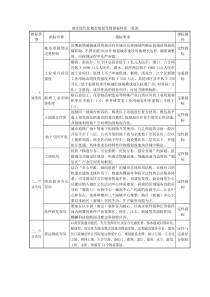 南京现代化城市规划导则指标体系一览表