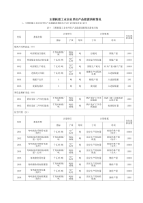 主要耗能工业企业单位产品能源消耗情况