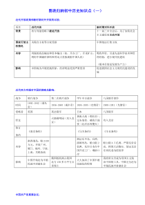 图表归纳初中历史知识点