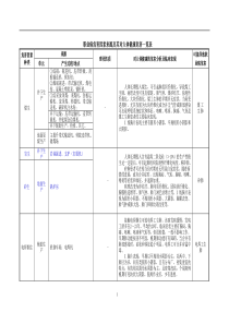 危害来源及职业病一览表例