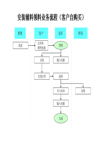 安装辅料领料业务流程