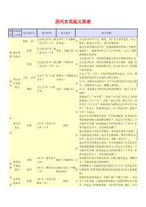 历代农民起义简表1