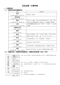 历史必修Ⅰ大事年表必修一