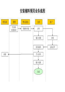 安装辅料领用业务流程