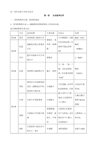 【2019年整理】人教版高中化学必修一知识点综合