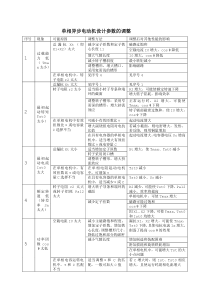 单相异步电动机设计参数的调整