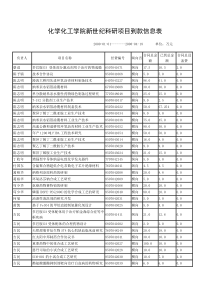 化学化工学院新世纪科研项目到款信息表-化学化工学院新世纪