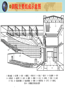 剧场主要组成系统.
